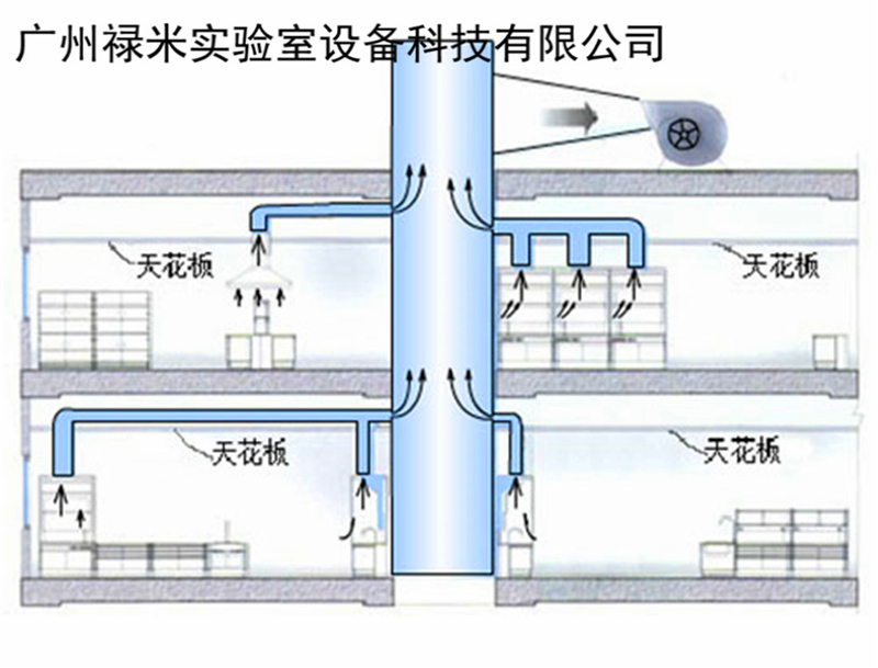 祿米智能實(shí)驗(yàn)室通風(fēng)系統(tǒng)設(shè)計(jì)簡(jiǎn)介
