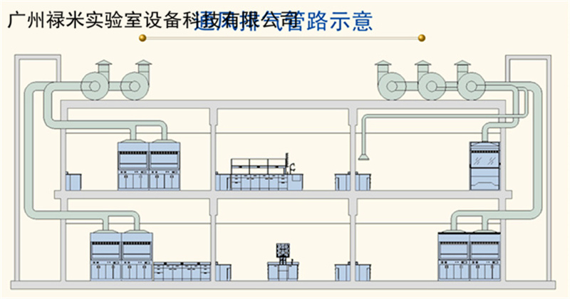 祿米實驗室排風系統(tǒng)培訓資料