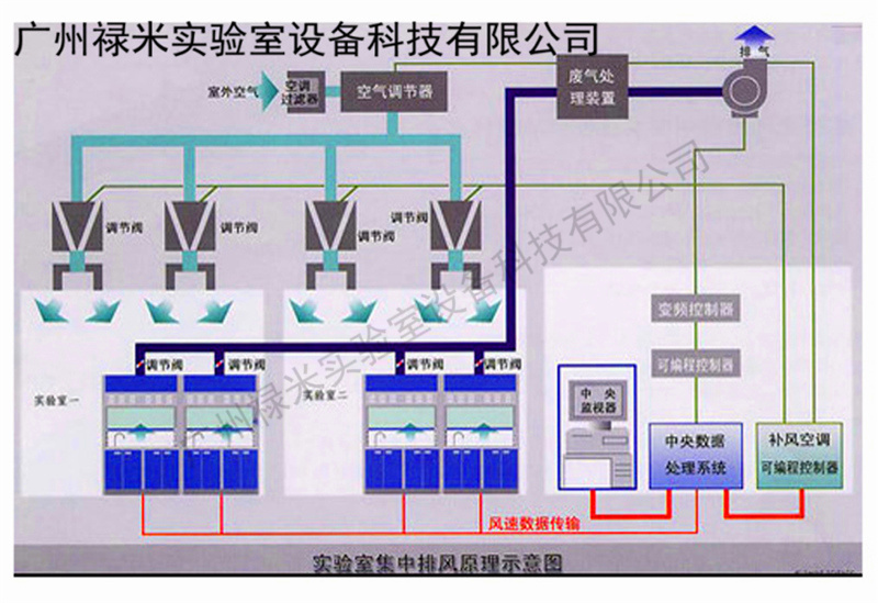 實驗室通風(fēng)系統(tǒng)