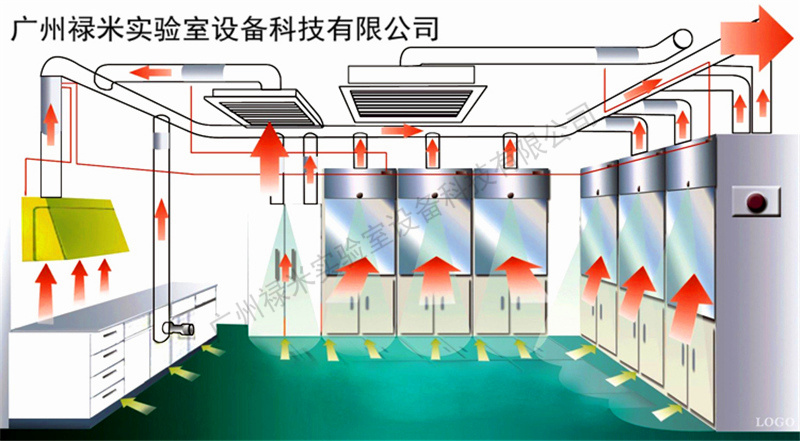 實驗室通風(fēng)的目的是什么