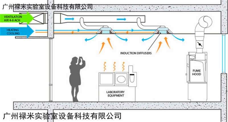 實(shí)驗(yàn)室通風(fēng)換氣有哪些要求？